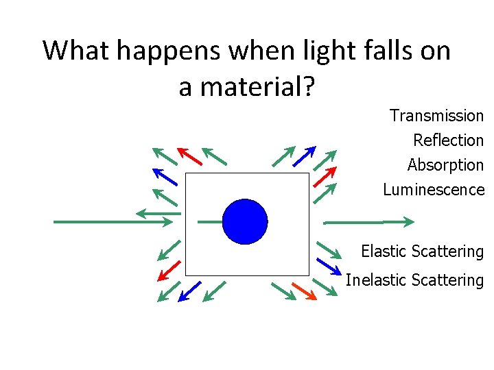 What happens when light falls on a material? Transmission Reflection Absorption Luminescence Elastic Scattering