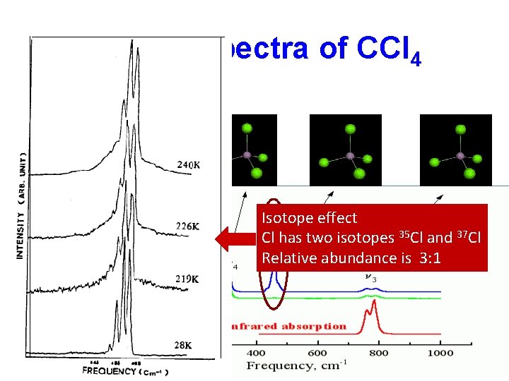 Raman spectra of CCl 4 Isotope effect Cl has two isotopes 35 Cl and