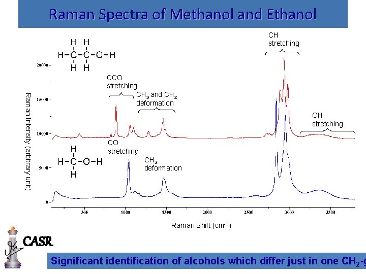 Raman Spectra of Methanol and Ethanol CH stretching Raman Intensity (arbitrary unit) CCO stretching
