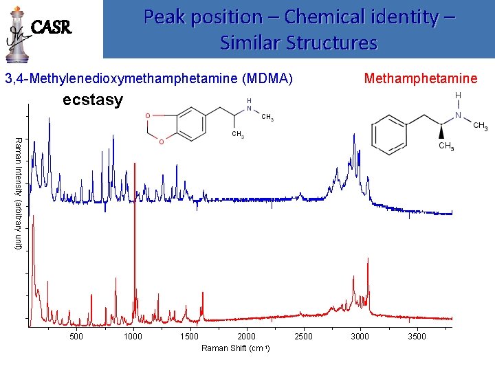 Peak position – Chemical identity – Similar Structures CASR 3, 4 -Methylenedioxymethamphetamine (MDMA) Methamphetamine