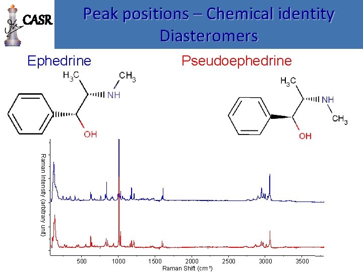 CASR Peak positions – Chemical identity Diasteromers Ephedrine Pseudoephedrine Raman Intensity (arbitrary unit) 500