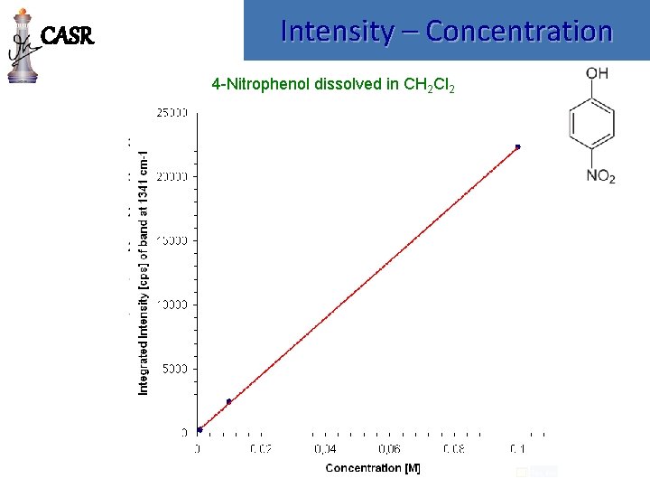 CASR Intensity – Concentration 4 -Nitrophenol dissolved in CH 2 Cl 2 