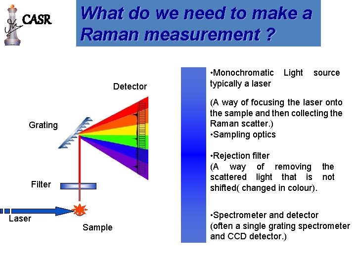 CASR What do we need to make a Raman measurement ? Detector Light source