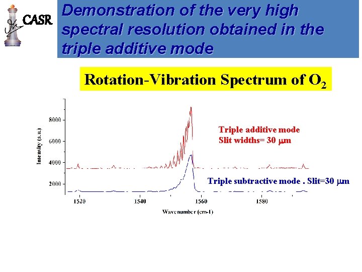 Demonstration of the very high CASR spectral resolution obtained in the triple additive mode