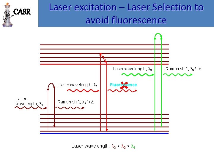 CASR Laser excitation – Laser Selection to avoid fluorescence Laser wavelength, 3 Laser wavelength,