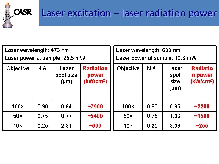 CASR Laser excitation – laser radiation power Laser wavelength: 473 nm Laser power at