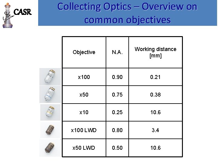 CASR Collecting Optics – Overview on common objectives Objective N. A. Working distance [mm]