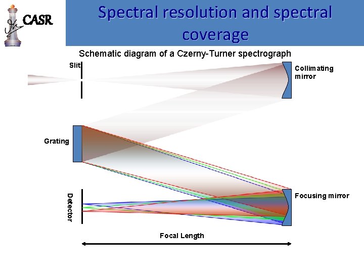 Spectral resolution and spectral coverage CASR Schematic diagram of a Czerny-Turner spectrograph Slit Collimating