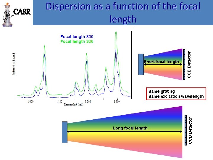 CCD Detector Short focal length Same grating Same excitation wavelength Long focal length CCD