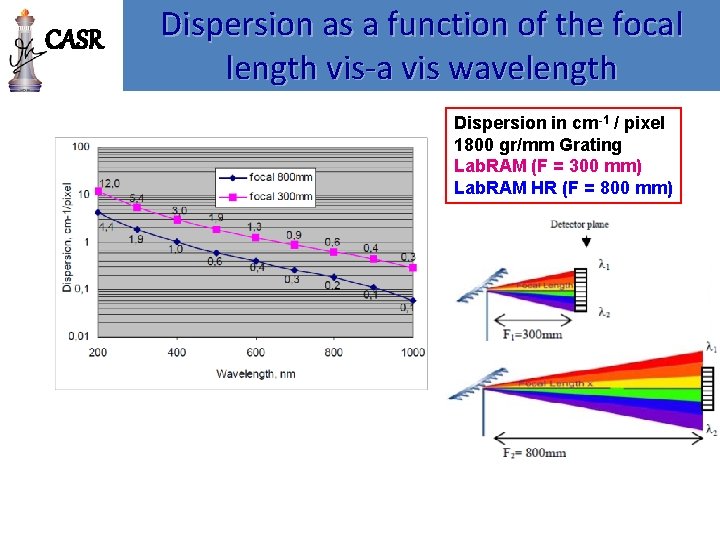 CASR Dispersion as a function of the focal length vis-a vis wavelength Dispersion in