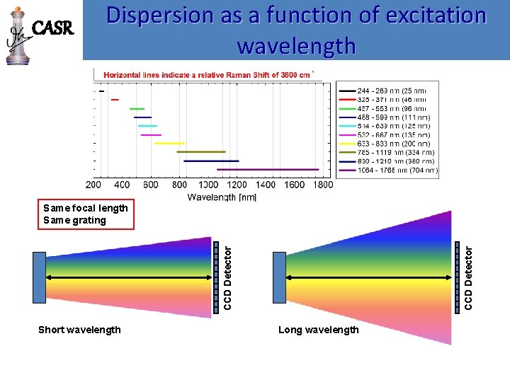 CASR Dispersion as a function of excitation wavelength Short wavelength CCD Detector Same focal