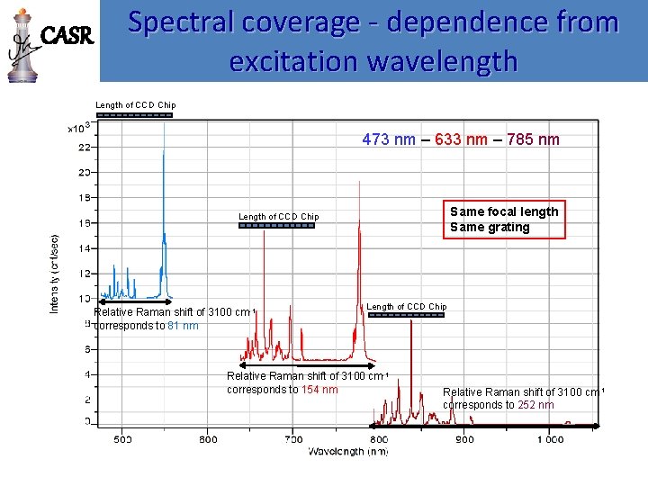 CASR Spectral coverage - dependence from excitation wavelength Length of CCD Chip 473 nm