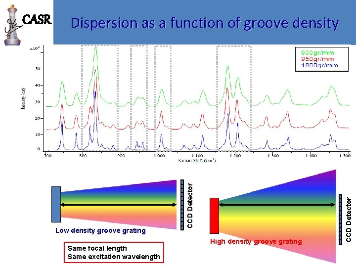 Low density groove grating Same focal length Same excitation wavelength High density groove grating