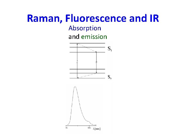Raman, Fluorescence and IR Scattering Absorption and emission Absorption 