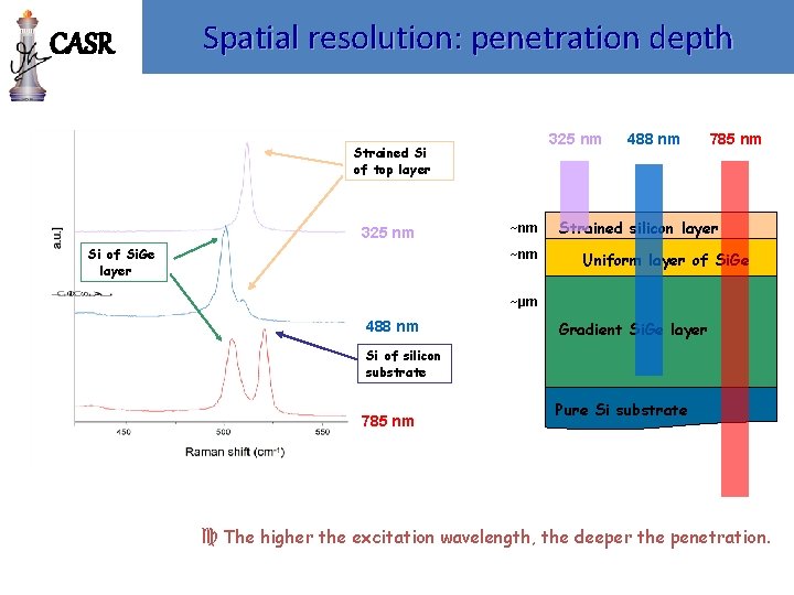 CASR Spatial resolution: penetration depth 325 nm Strained Si of top layer 325 nm