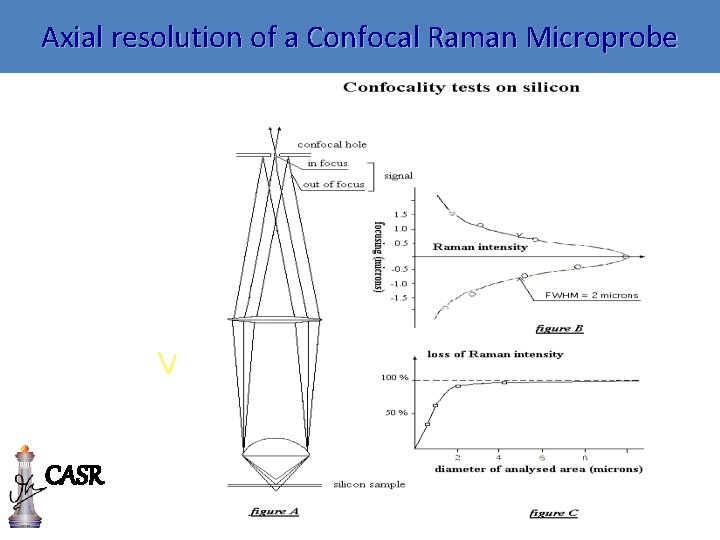 Axial resolution of a Confocal Raman Microprobe CASR 