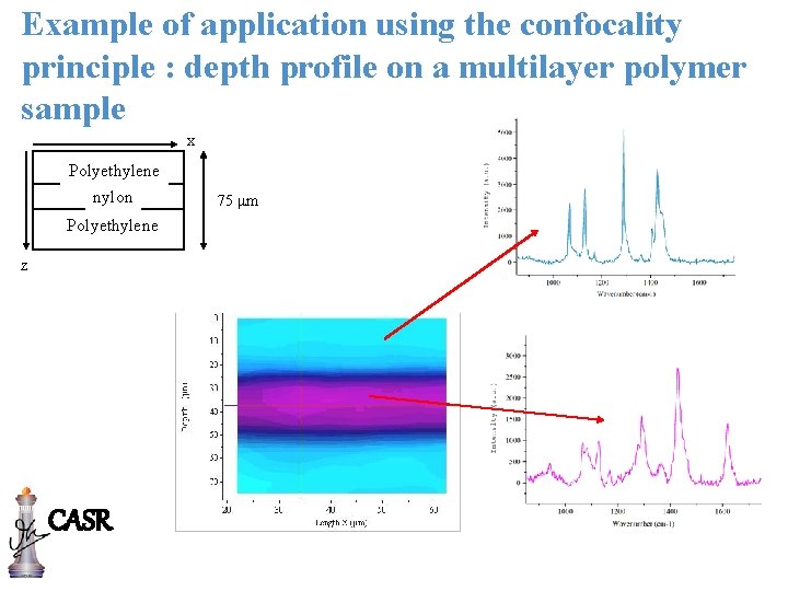 Example of application using the confocality principle : depth profile on a multilayer polymer