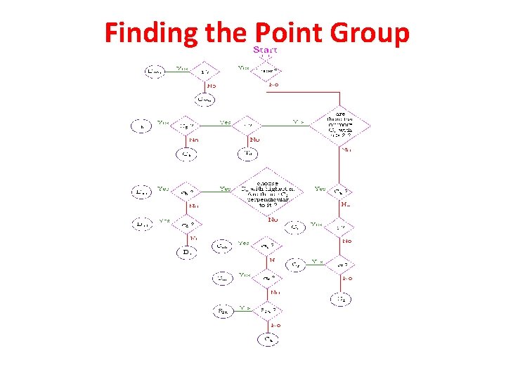 Finding the Point Group 