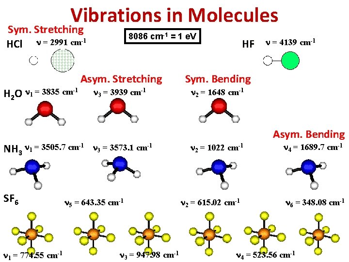 Vibrations in Molecules Sym. Stretching HCl n = 2991 cm-1 H 2 O n