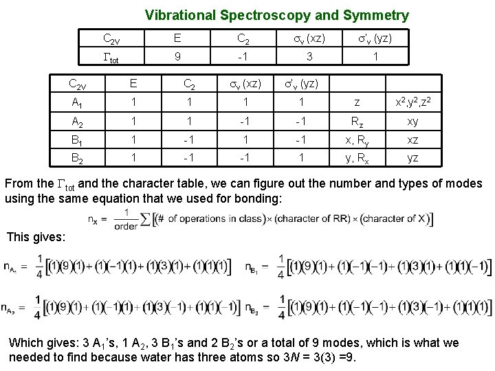 Vibrational Spectroscopy and Symmetry C 2 V E C 2 v (xz) ’v (yz)