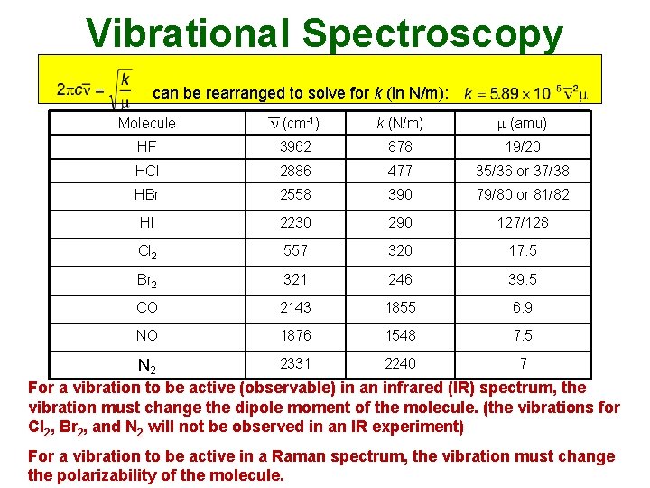 Vibrational Spectroscopy can be rearranged to solve for k (in N/m): Molecule (cm-1) k