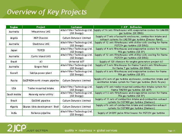 Overview of Key Projects Region Project Australia Wheatstone LNG Angola MSP Chevron Australia Gladstone