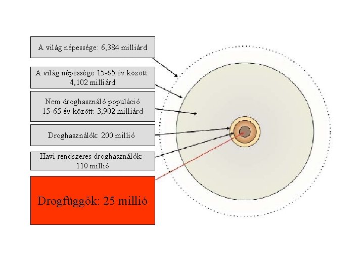 A világ népessége: 6, 384 milliárd A világ népessége 15 65 év között: 4,