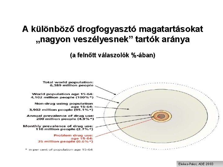 A különböző drogfogyasztó magatartásokat „nagyon veszélyesnek” tartók aránya (a felnőtt válaszolók %-ában) Elekes-Paksi, ADE