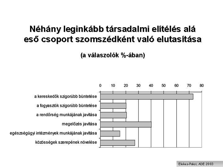 Néhány leginkább társadalmi elítélés alá eső csoport szomszédként való elutasítása (a válaszolók %-ában) Elekes-Paksi,