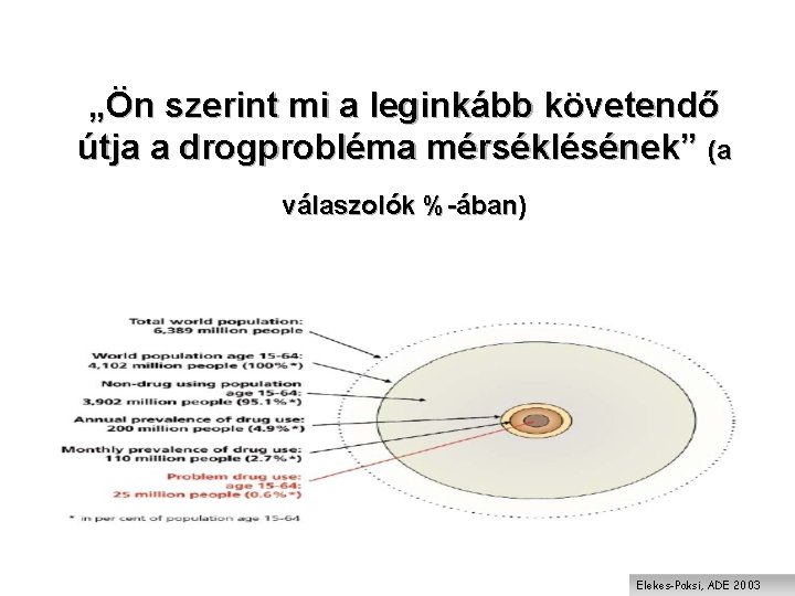 „Ön szerint mi a leginkább követendő útja a drogprobléma mérséklésének” (a válaszolók %-ában) Elekes-Paksi,