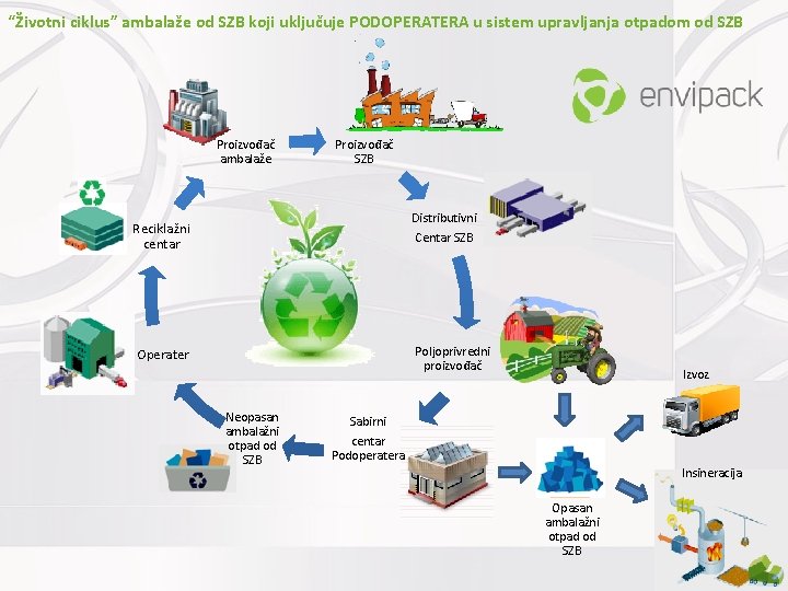 “Životni ciklus” ambalaže od SZB koji uključuje PODOPERATERA u sistem upravljanja otpadom od SZB