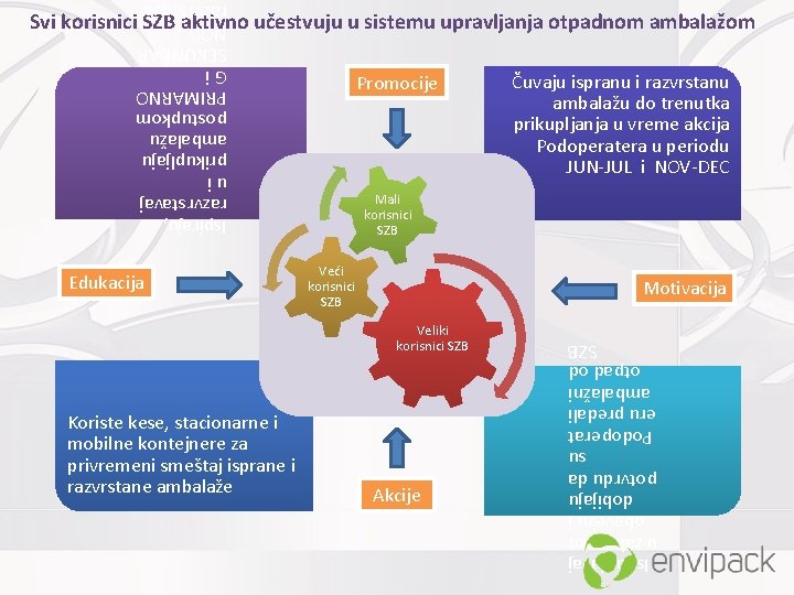 Ispiraju, razvrstavaj ui prikupljaju ambalažu postupkom PRIMARNO Gi SEKUNDAR NOG razvrstava Svi korisnici SZB