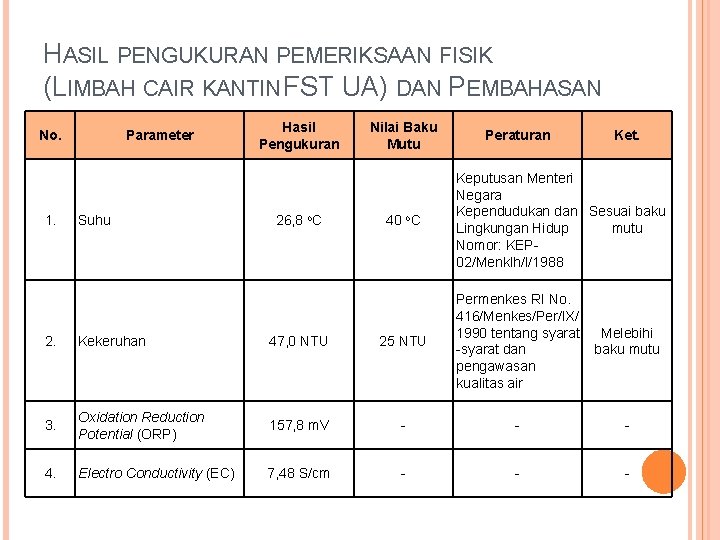 HASIL PENGUKURAN PEMERIKSAAN FISIK (LIMBAH CAIR KANTIN FST UA) DAN PEMBAHASAN No. 1. Parameter