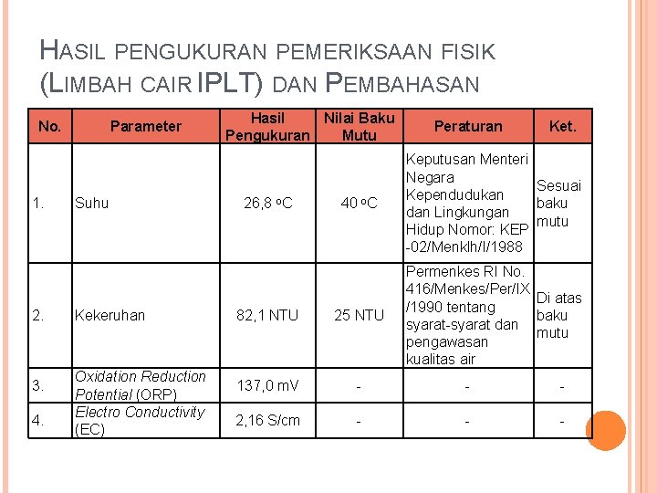 HASIL PENGUKURAN PEMERIKSAAN FISIK (LIMBAH CAIR IPLT) DAN PEMBAHASAN No. 1. 2. 3. 4.