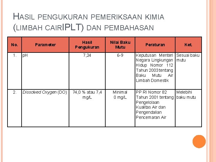 HASIL PENGUKURAN PEMERIKSAAN KIMIA (LIMBAH CAIRIPLT) DAN PEMBAHASAN No. Parameter 1. p. H 2.