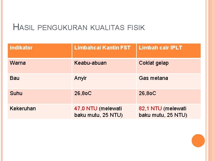 HASIL PENGUKURAN KUALITAS FISIK indikator Limbahcai Kantin FST Limbah cair IPLT Warna Keabu-abuan Coklat