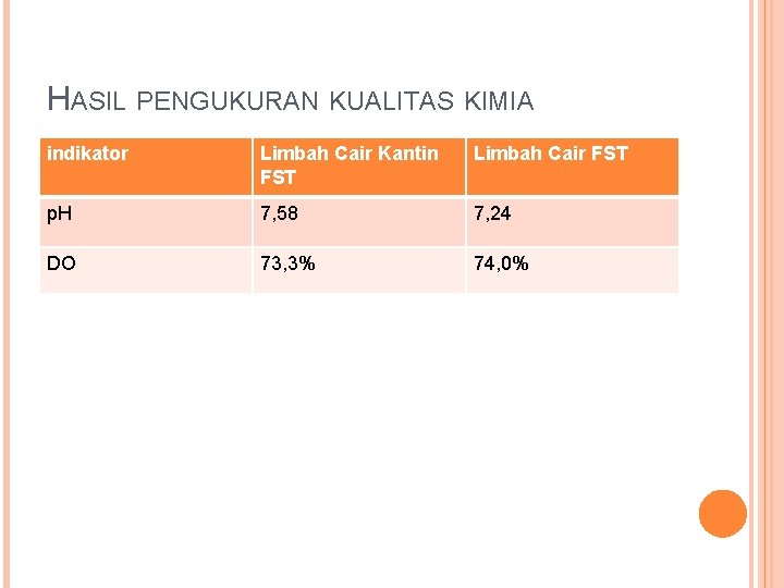 HASIL PENGUKURAN KUALITAS KIMIA indikator Limbah Cair Kantin FST Limbah Cair FST p. H