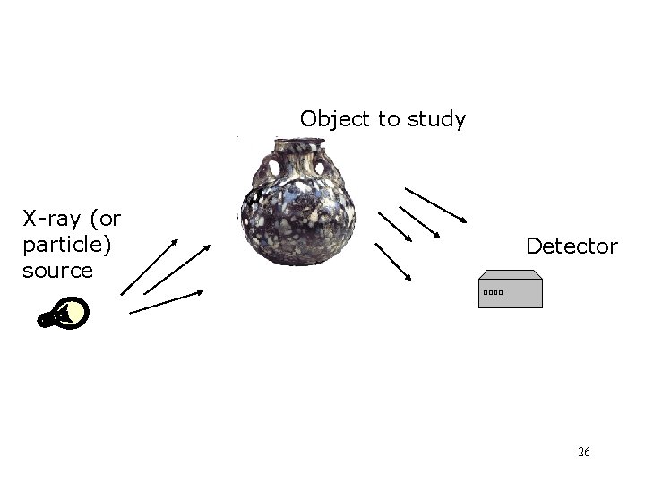 Object to study X-ray (or particle) source Detector 26 