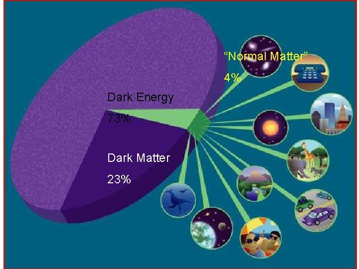 “Normal Matter” 4% Dark Energy 73% Dark Matter 23% 