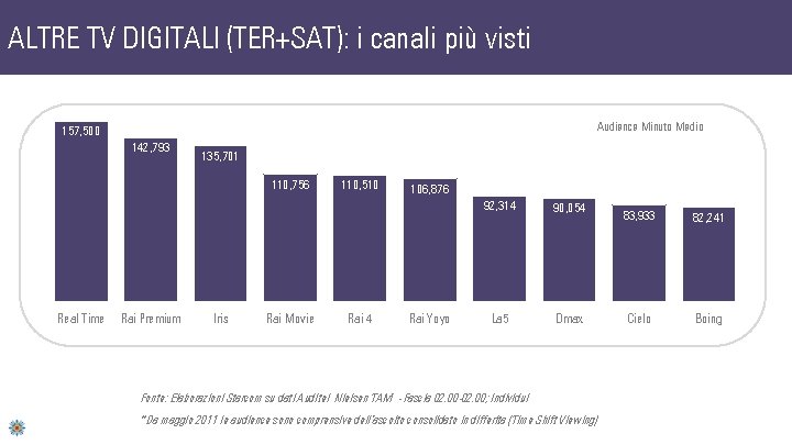 ALTRE TV DIGITALI (TER+SAT): i canali più visti Audience Minuto Medio 157, 500 142,