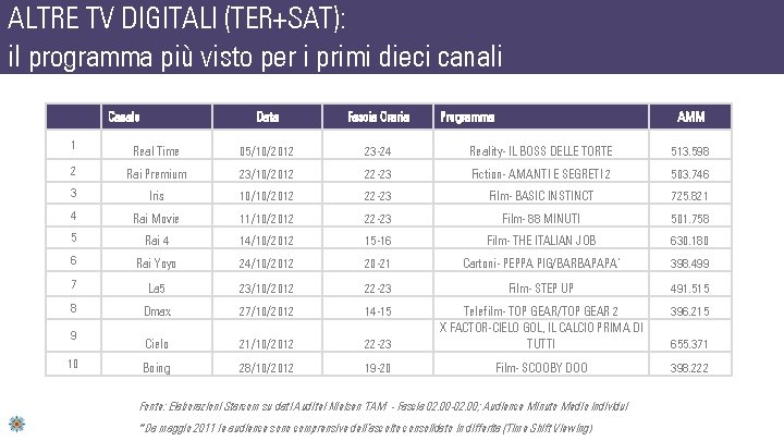 ALTRE TV DIGITALI (TER+SAT): il programma più visto per i primi dieci canali Canale