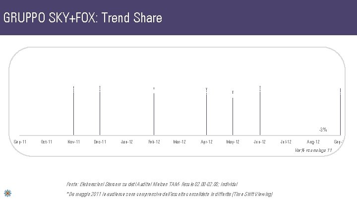 GRUPPO SKY+FOX: Trend Share 5. 5% 5. 0% 5. 6% 5. 2% 5. 4%