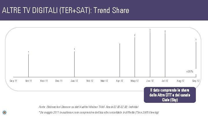 ALTRE TV DIGITALI (TER+SAT): Trend Share 34. 3% 33. 4% 30. 9% 31. 4%