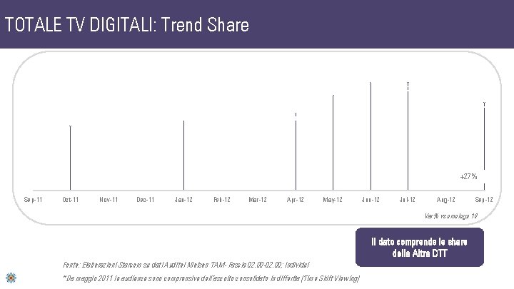 TOTALE TV DIGITALI: Trend Share 40. 1% 40. 2% 36. 1% 26. 5% 26.