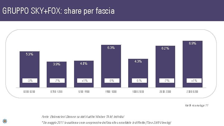 GRUPPO SKY+FOX: share per fascia 6. 9% 6. 3% 6. 2% 5. 3% 3.