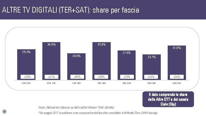 ALTRE TV DIGITALI (TER+SAT): share per fascia 35. 0% 34. 9% 28. 3% +38%