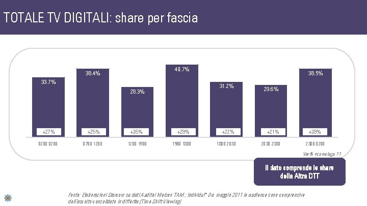 TOTALE TV DIGITALI: share per fascia 40. 7% 38. 4% 33. 7% 31. 2%