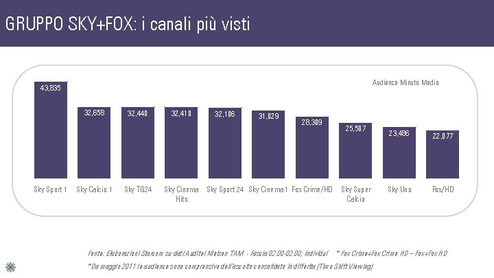 GRUPPO SKY+FOX: i canali più visti Audience Minuto Medio 43, 835 32, 658 Sky