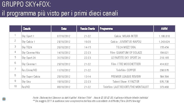 GRUPPO SKY+FOX: il programma più visto per i primi dieci canali Canale Data Fascia