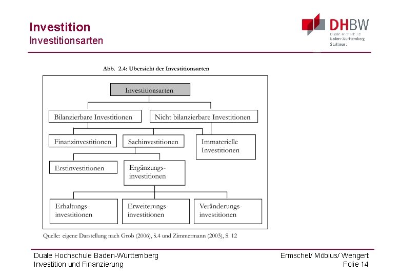 Investitionsarten Duale Hochschule Baden-Württemberg Investition und Finanzierung Ermschel/ Möbius/ Wengert Folie 14 